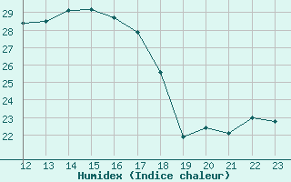 Courbe de l'humidex pour Caravaca Fuentes del Marqus