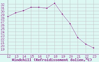 Courbe du refroidissement olien pour Puissalicon (34)