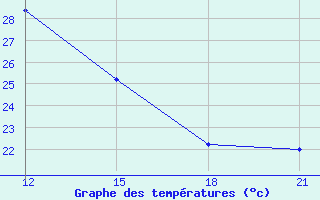 Courbe de tempratures pour Hama