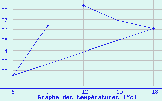 Courbe de tempratures pour Tenes