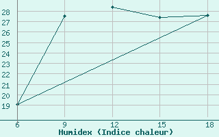 Courbe de l'humidex pour Larache