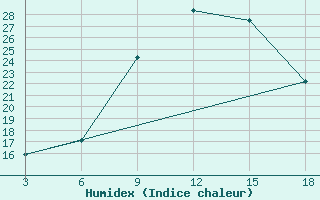 Courbe de l'humidex pour Zakinthos