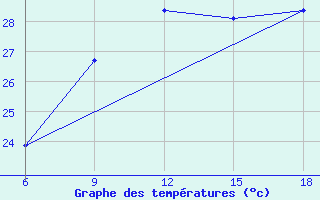 Courbe de tempratures pour Beni-Saf