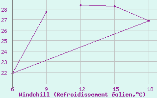 Courbe du refroidissement olien pour Dellys