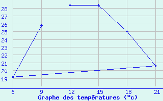 Courbe de tempratures pour Vlore