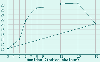 Courbe de l'humidex pour Kamishli