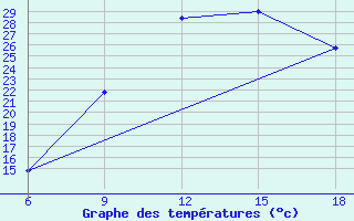 Courbe de tempratures pour Tizi-Ouzou