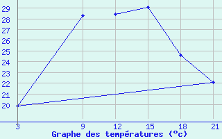 Courbe de tempratures pour Sallum Plateau