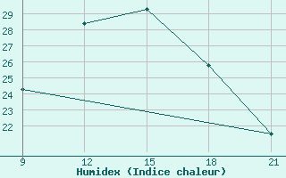 Courbe de l'humidex pour Medenine