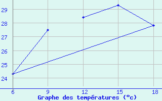 Courbe de tempratures pour Dellys