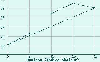 Courbe de l'humidex pour Passo Dei Giovi