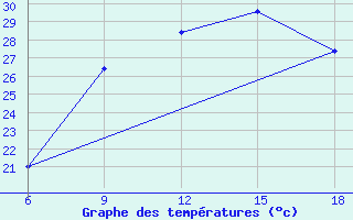 Courbe de tempratures pour Capo Frasca