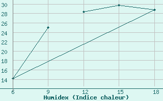 Courbe de l'humidex pour Saida