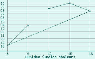 Courbe de l'humidex pour Ksar Chellala