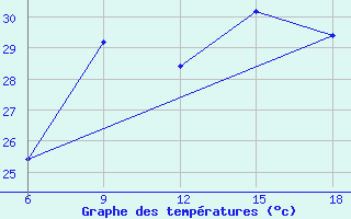 Courbe de tempratures pour Capo Frasca