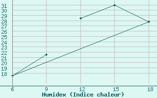 Courbe de l'humidex pour Khenchella