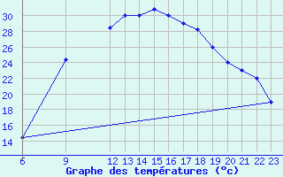 Courbe de tempratures pour Mecheria