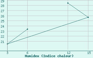 Courbe de l'humidex pour Antsirabe