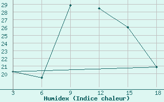 Courbe de l'humidex pour Zakinthos