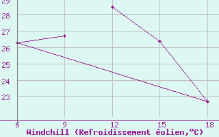 Courbe du refroidissement olien pour Silifke