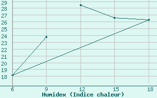 Courbe de l'humidex pour Skikda