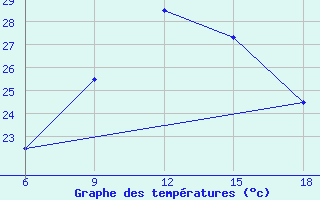 Courbe de tempratures pour Hon