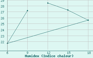 Courbe de l'humidex pour Beni-Saf