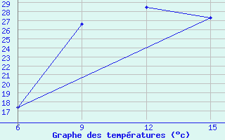 Courbe de tempratures pour Ana