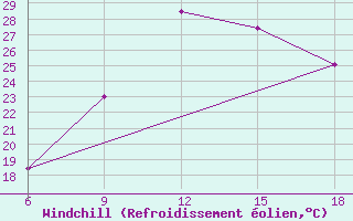 Courbe du refroidissement olien pour Reus (Esp)