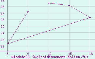 Courbe du refroidissement olien pour Reus (Esp)