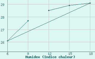 Courbe de l'humidex pour Bilbao (Esp)