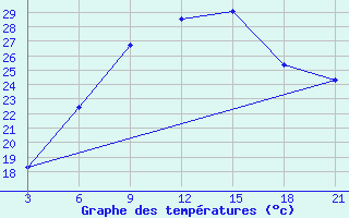 Courbe de tempratures pour Al Qaim