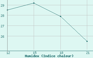 Courbe de l'humidex pour Kasserine