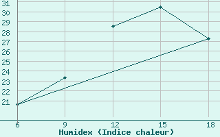 Courbe de l'humidex pour Hon