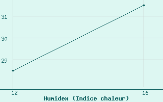 Courbe de l'humidex pour Dourgne - En Galis (81)