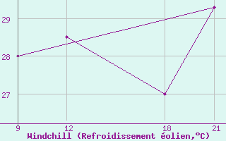 Courbe du refroidissement olien pour Zuara