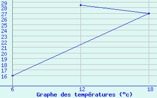 Courbe de tempratures pour Khouribga