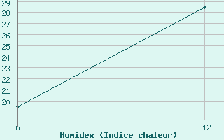 Courbe de l'humidex pour Levitha