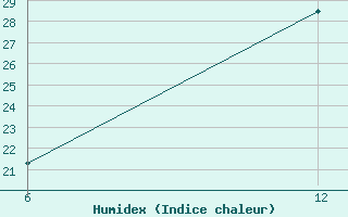 Courbe de l'humidex pour Stockholm / Observatoriet