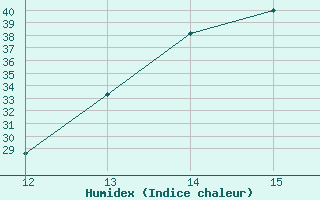 Courbe de l'humidex pour San Joaquin