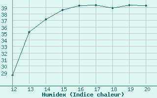 Courbe de l'humidex pour Rurrenabaque