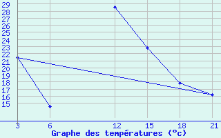 Courbe de tempratures pour Sallum Plateau