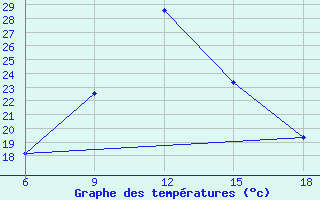 Courbe de tempratures pour Midelt