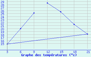 Courbe de tempratures pour Mafraq