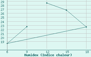 Courbe de l'humidex pour Monte Argentario