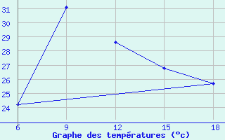 Courbe de tempratures pour Dellys