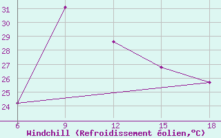 Courbe du refroidissement olien pour Dellys