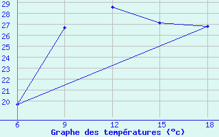 Courbe de tempratures pour Ghazaouet