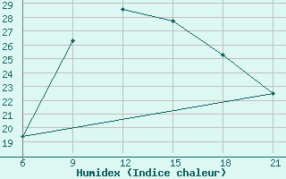 Courbe de l'humidex pour Vlore