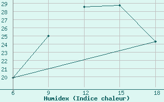 Courbe de l'humidex pour Tenes